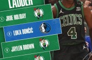 老虎机-NBA官网FMVP榜：霍勒迪力压东契奇 前5绿军占4席